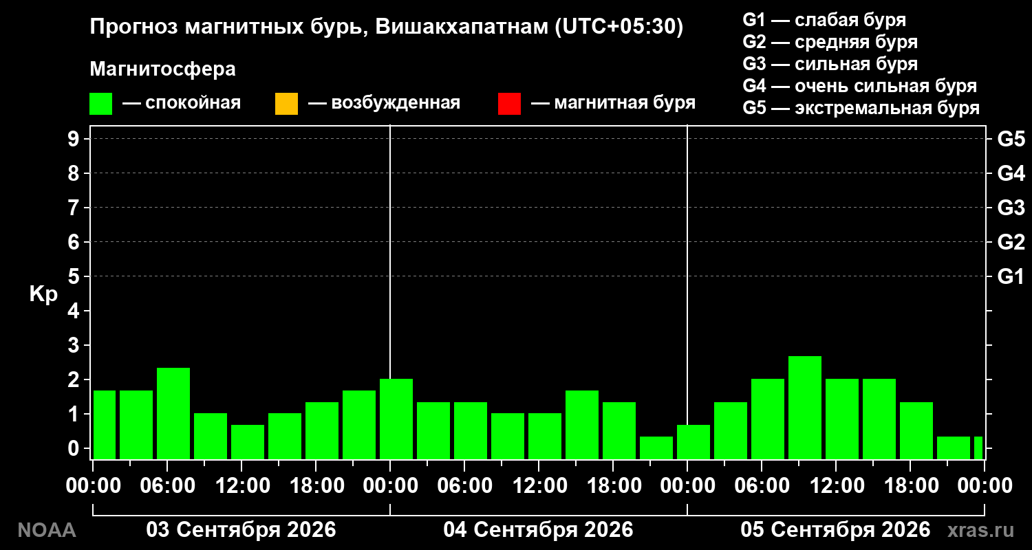 Прогноз геомагнитного индекса Kp на трое суток