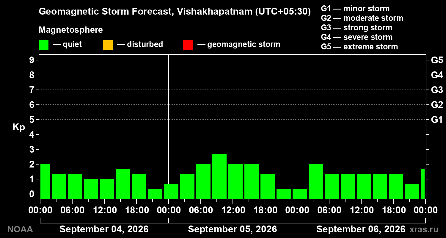 Geomagnetic index Kp forecast for three days