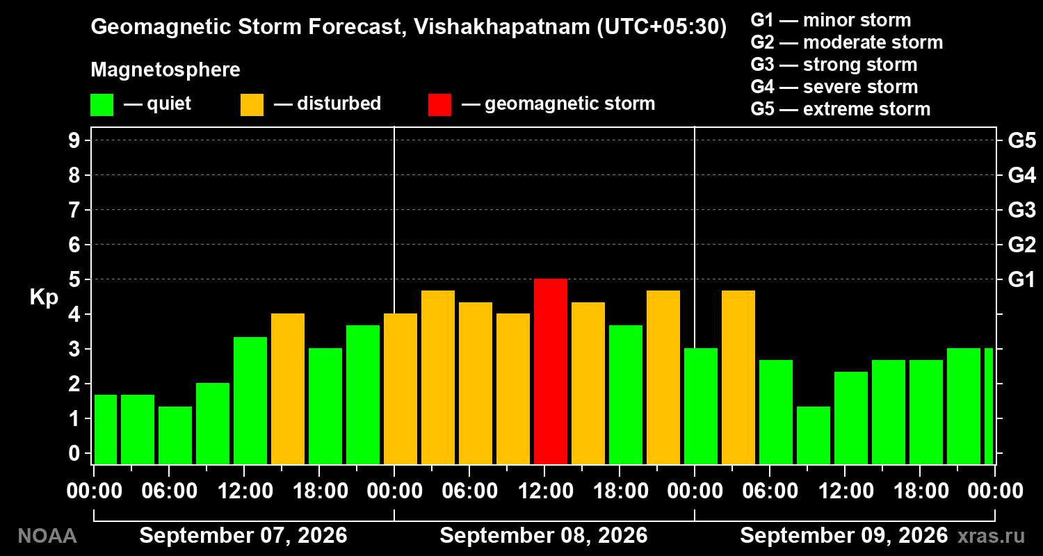 Geomagnetic index Kp forecast for three days