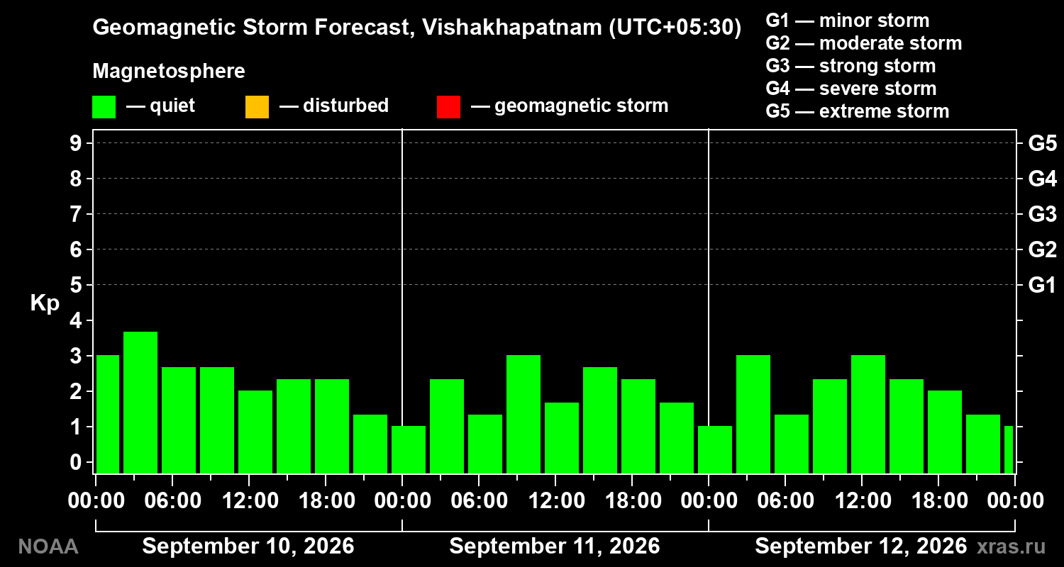 Geomagnetic index Kp forecast for three days