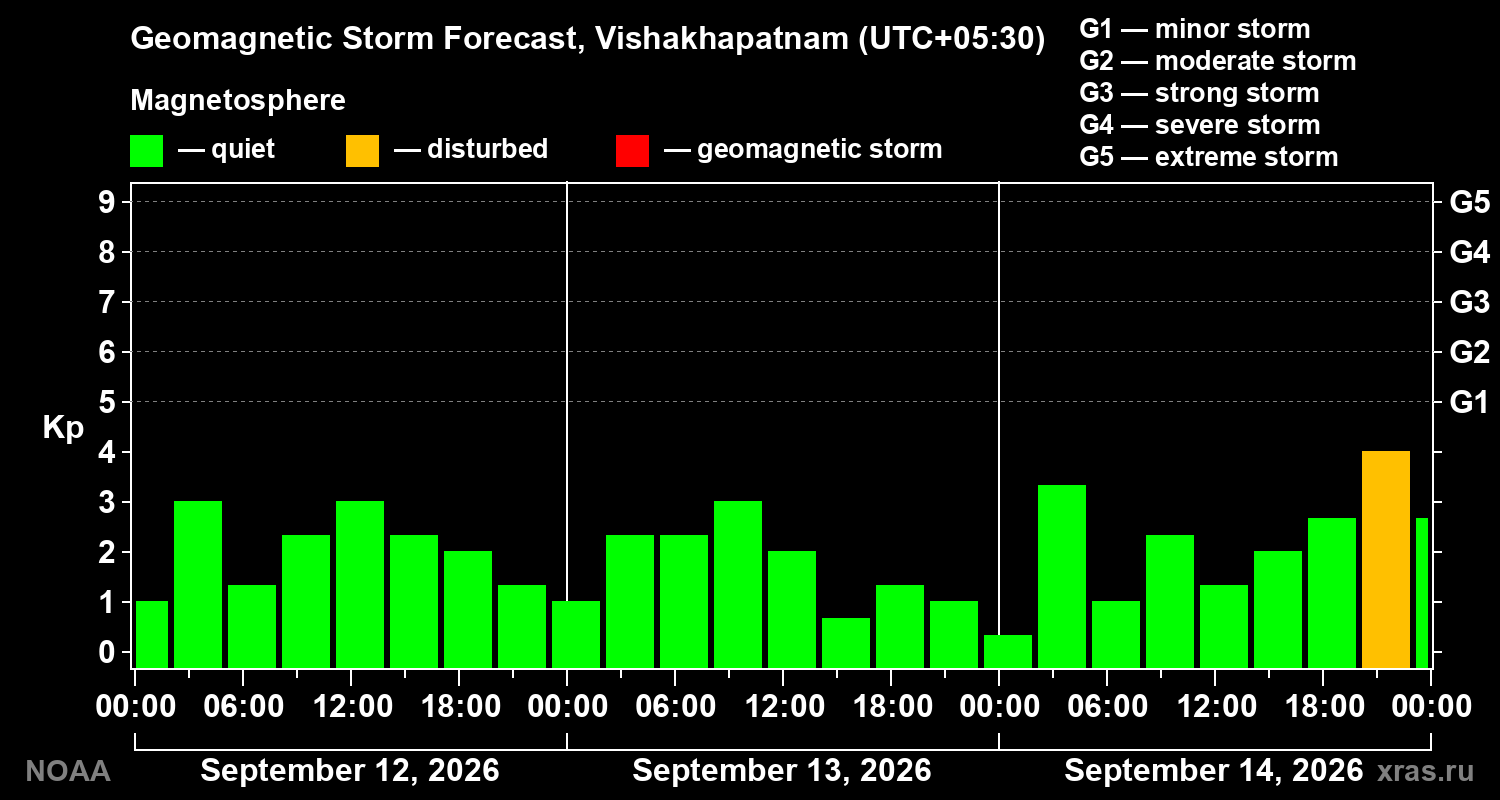 Geomagnetic index Kp forecast for three days