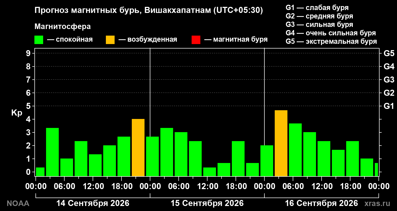 Прогноз геомагнитного индекса Kp на трое суток
