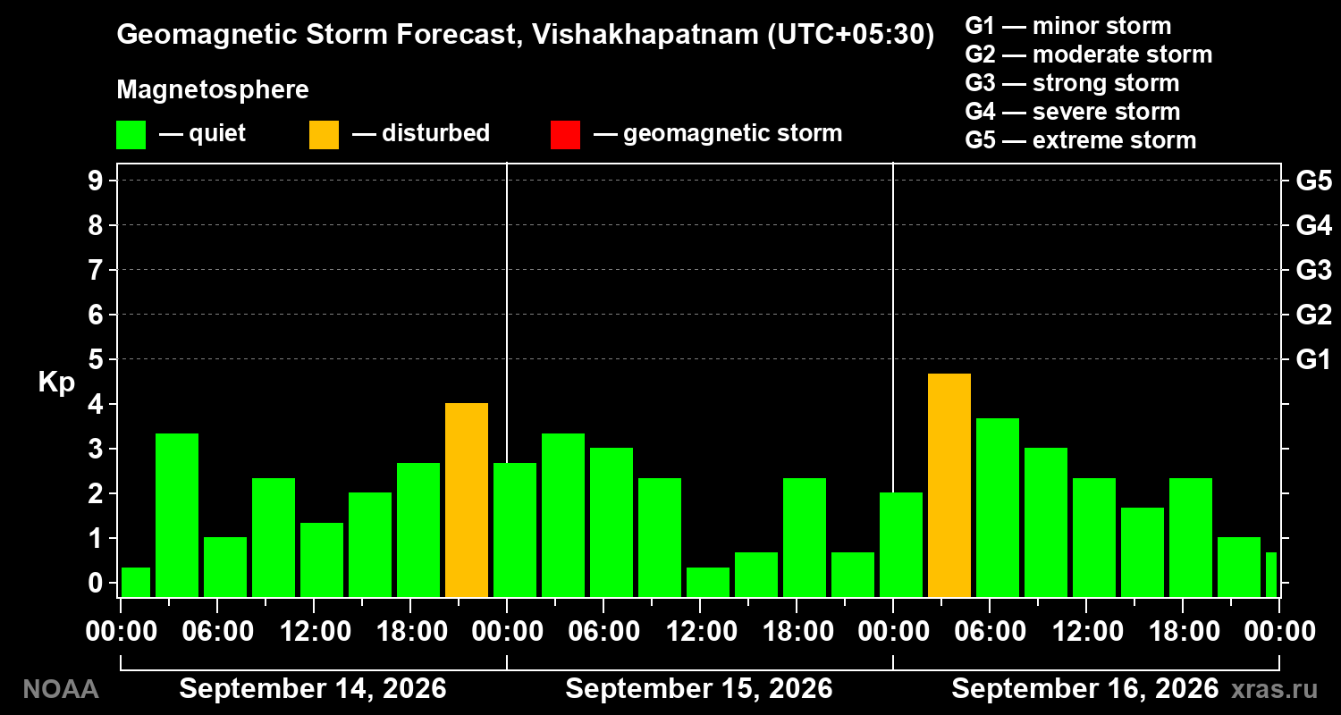 Geomagnetic index Kp forecast for three days