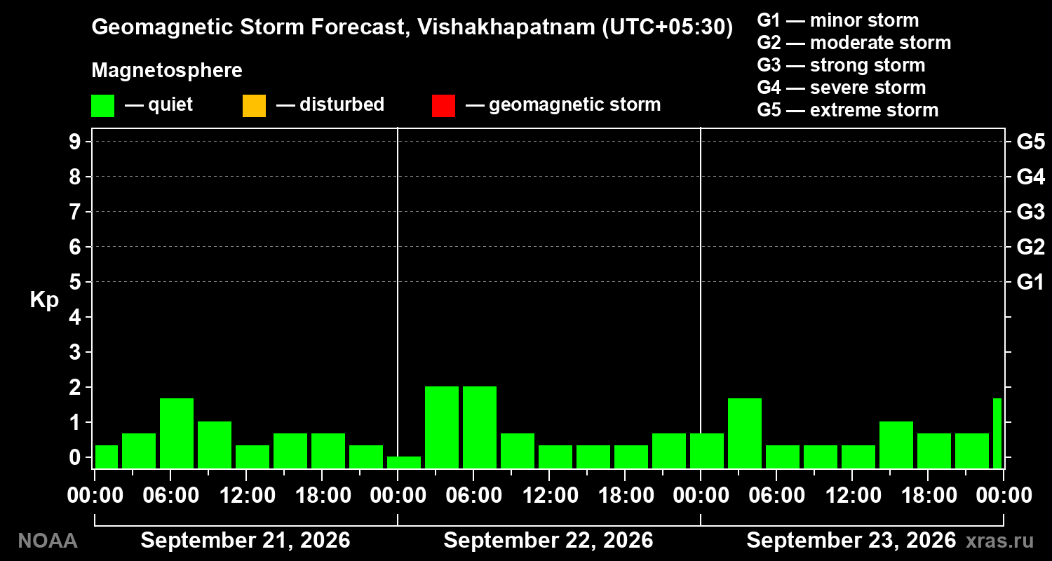 Geomagnetic index Kp forecast for three days