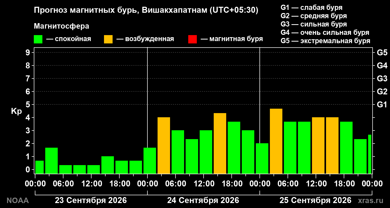 Прогноз геомагнитного индекса Kp на трое суток