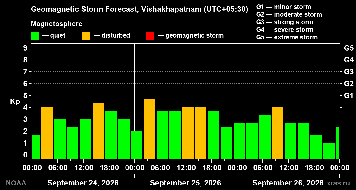 Geomagnetic index Kp forecast for three days