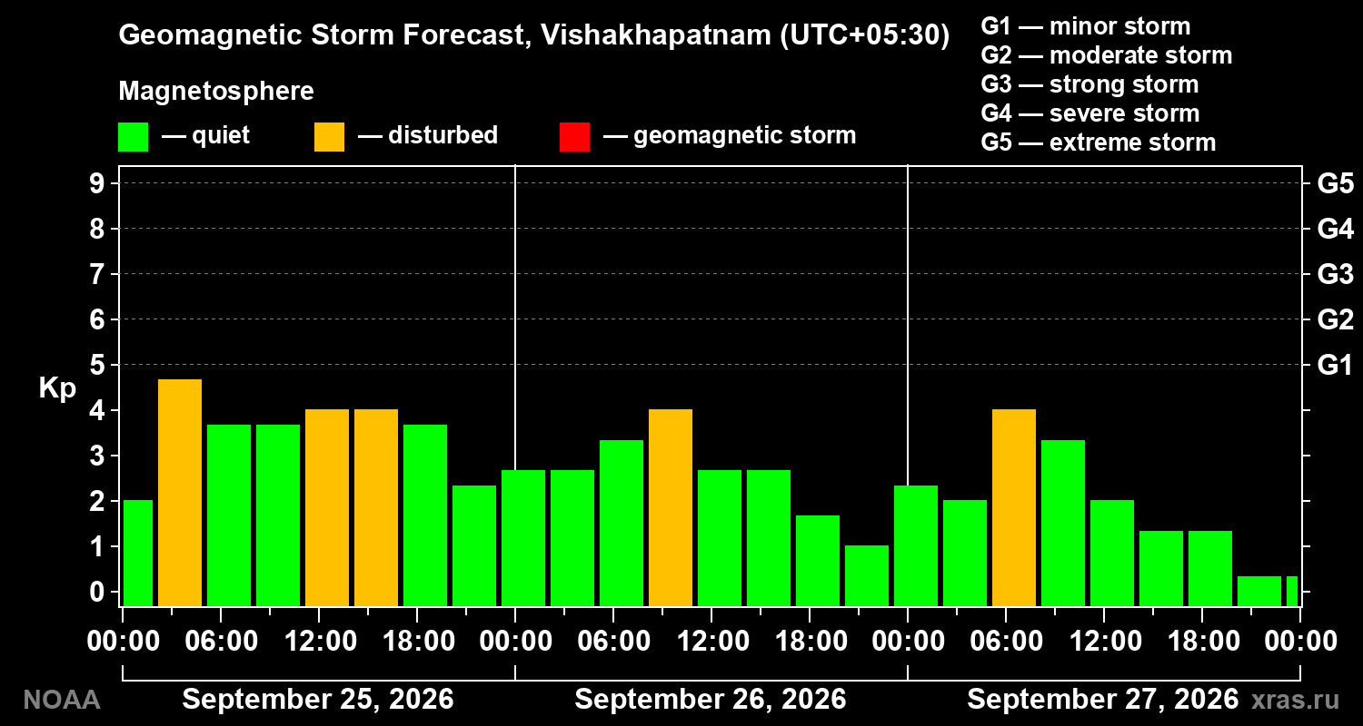 Geomagnetic index Kp forecast for three days