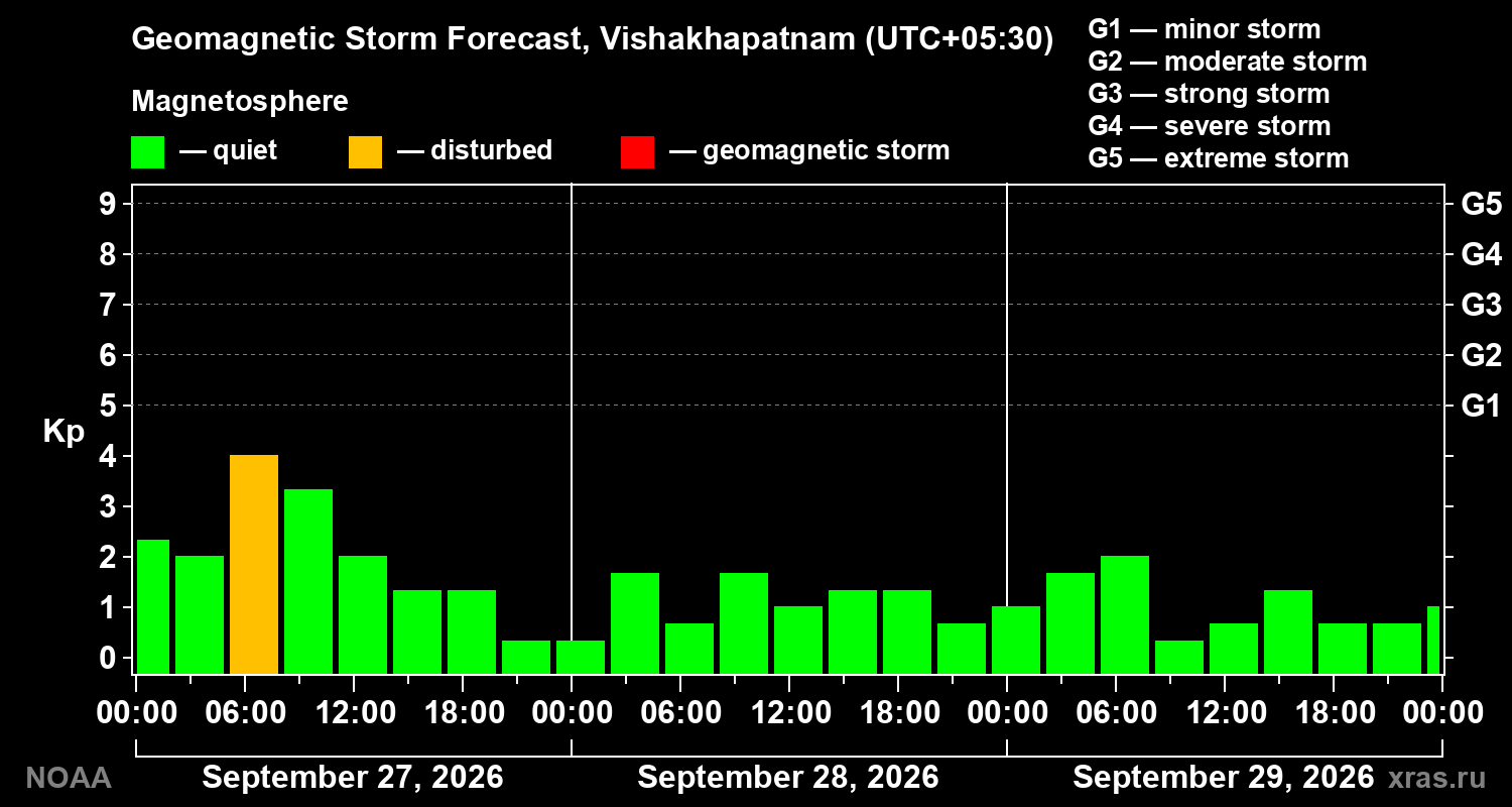Geomagnetic index Kp forecast for three days