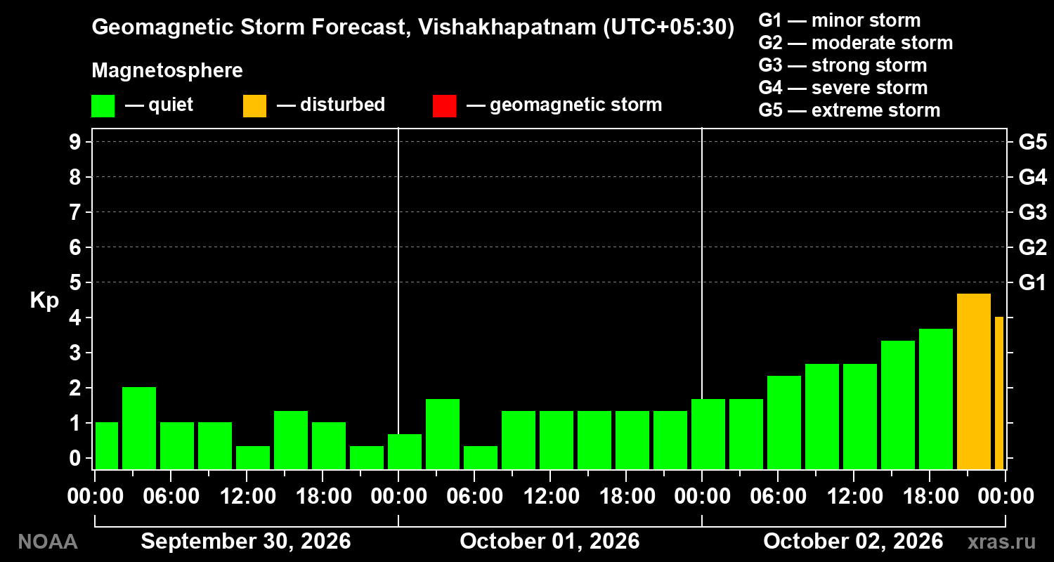 Geomagnetic index Kp forecast for three days