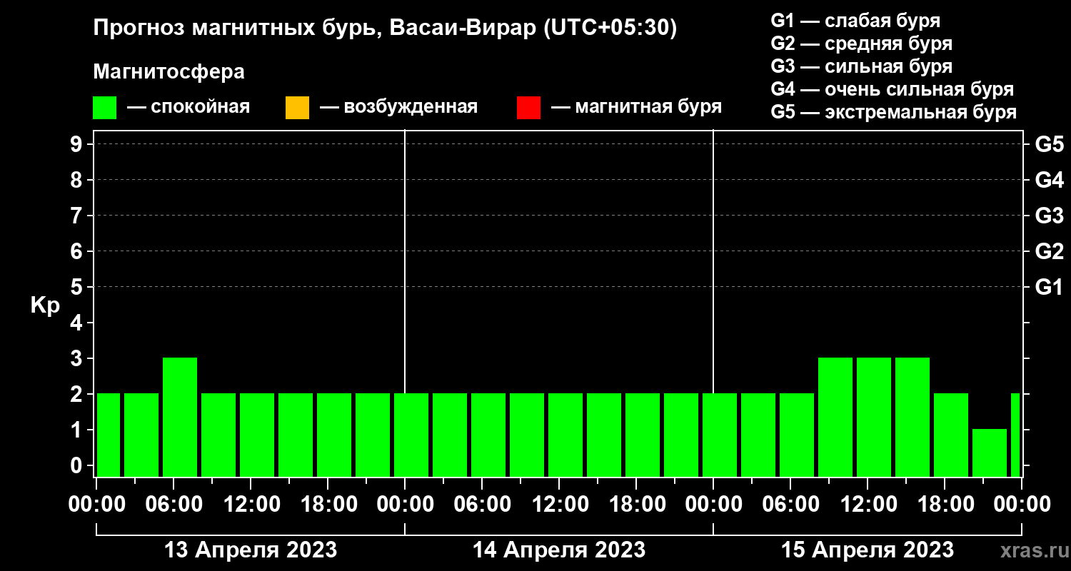 Прогноз геомагнитного индекса Kp