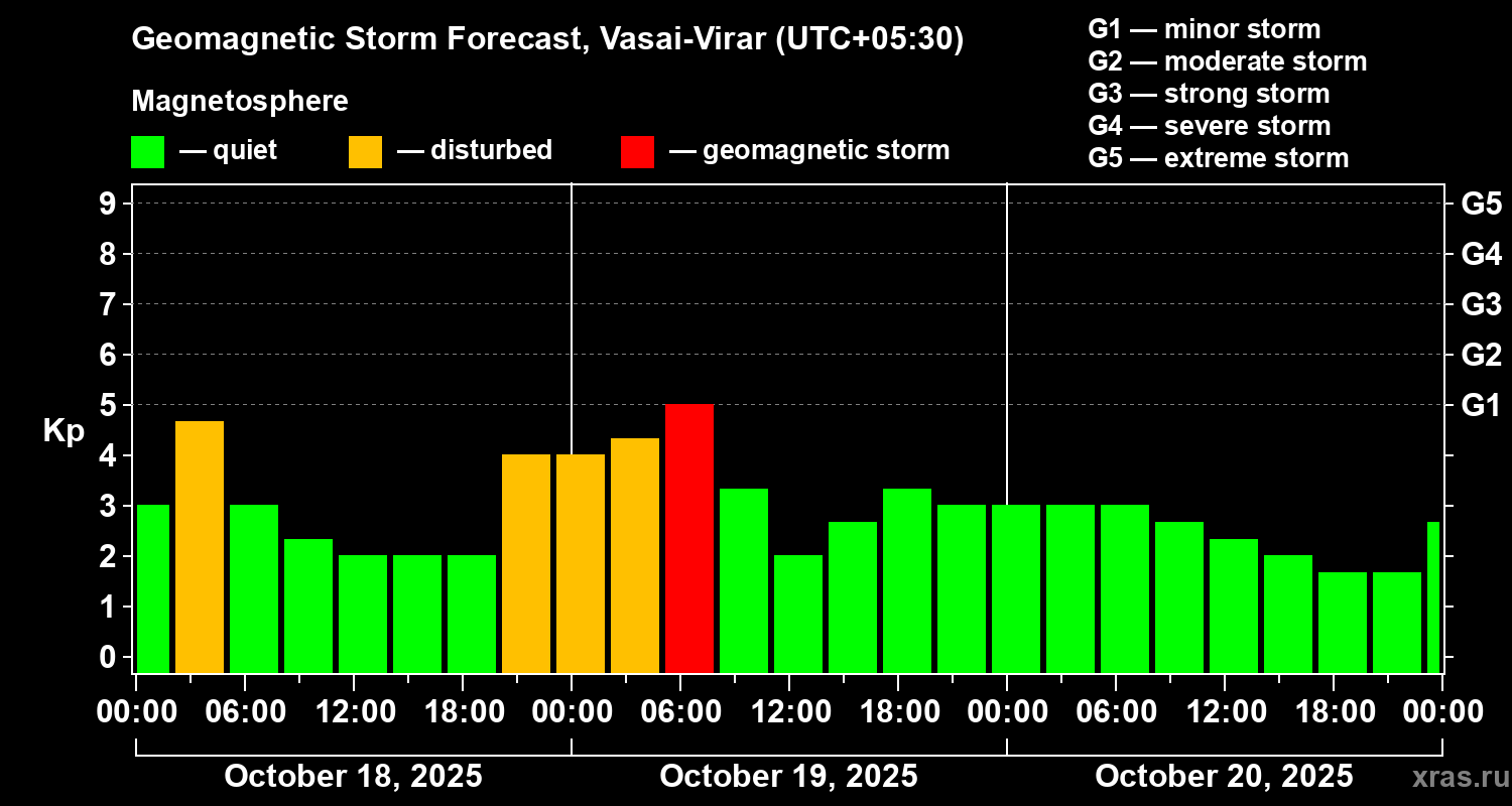 Forecast of the geomagnetic index Kp
