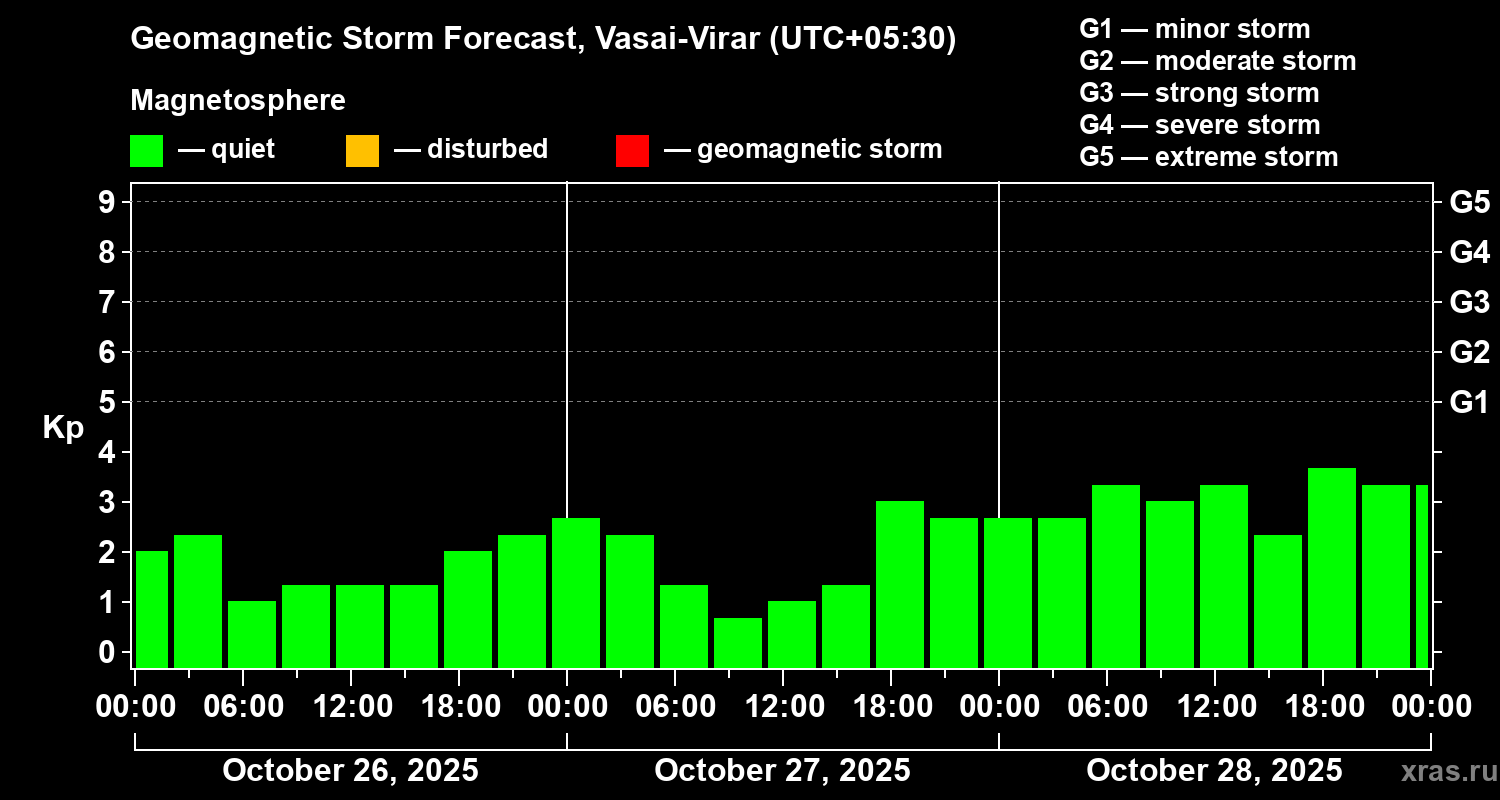 Forecast of the geomagnetic index Kp