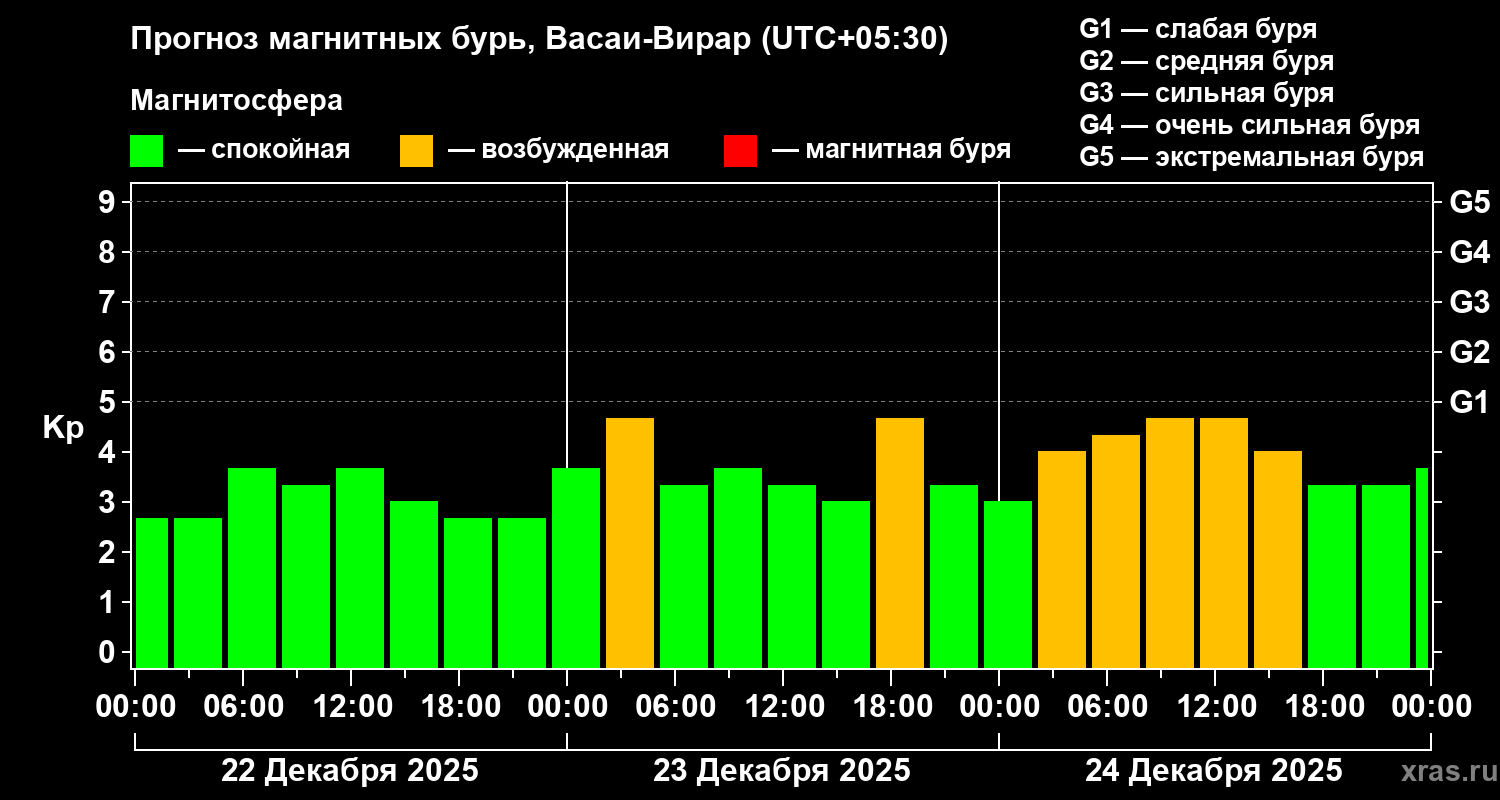 Прогноз геомагнитного индекса&nbsp;Kp