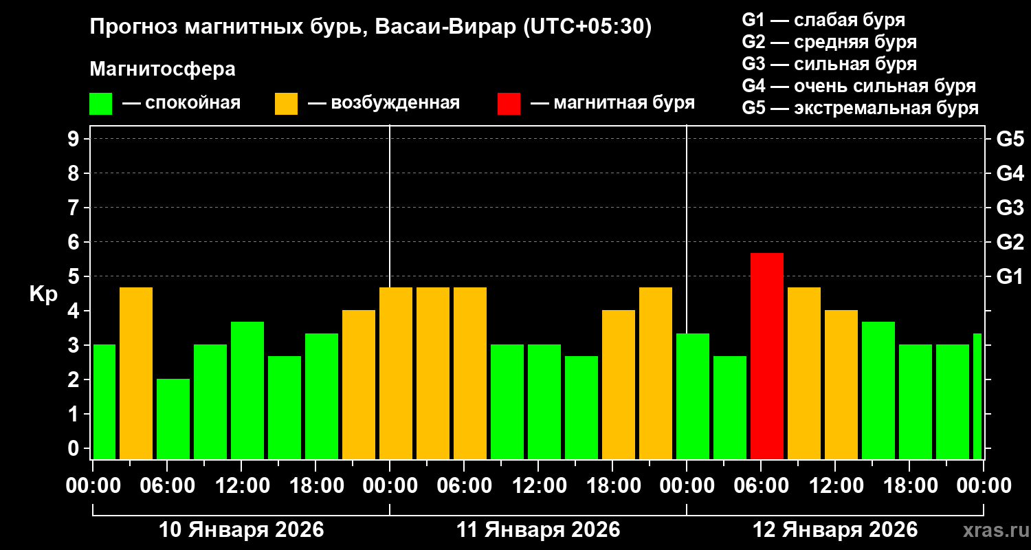Прогноз геомагнитного индекса&nbsp;Kp