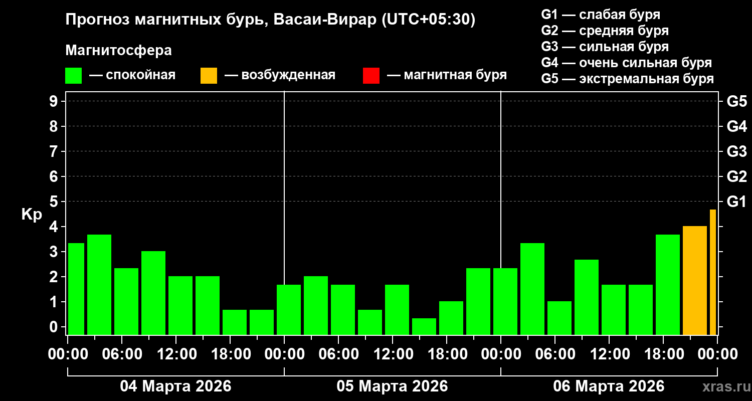 Прогноз геомагнитного индекса Kp