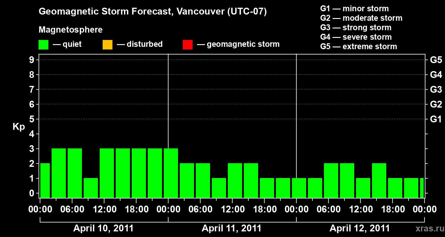 Forecast of the geomagnetic index&nbsp;Kp