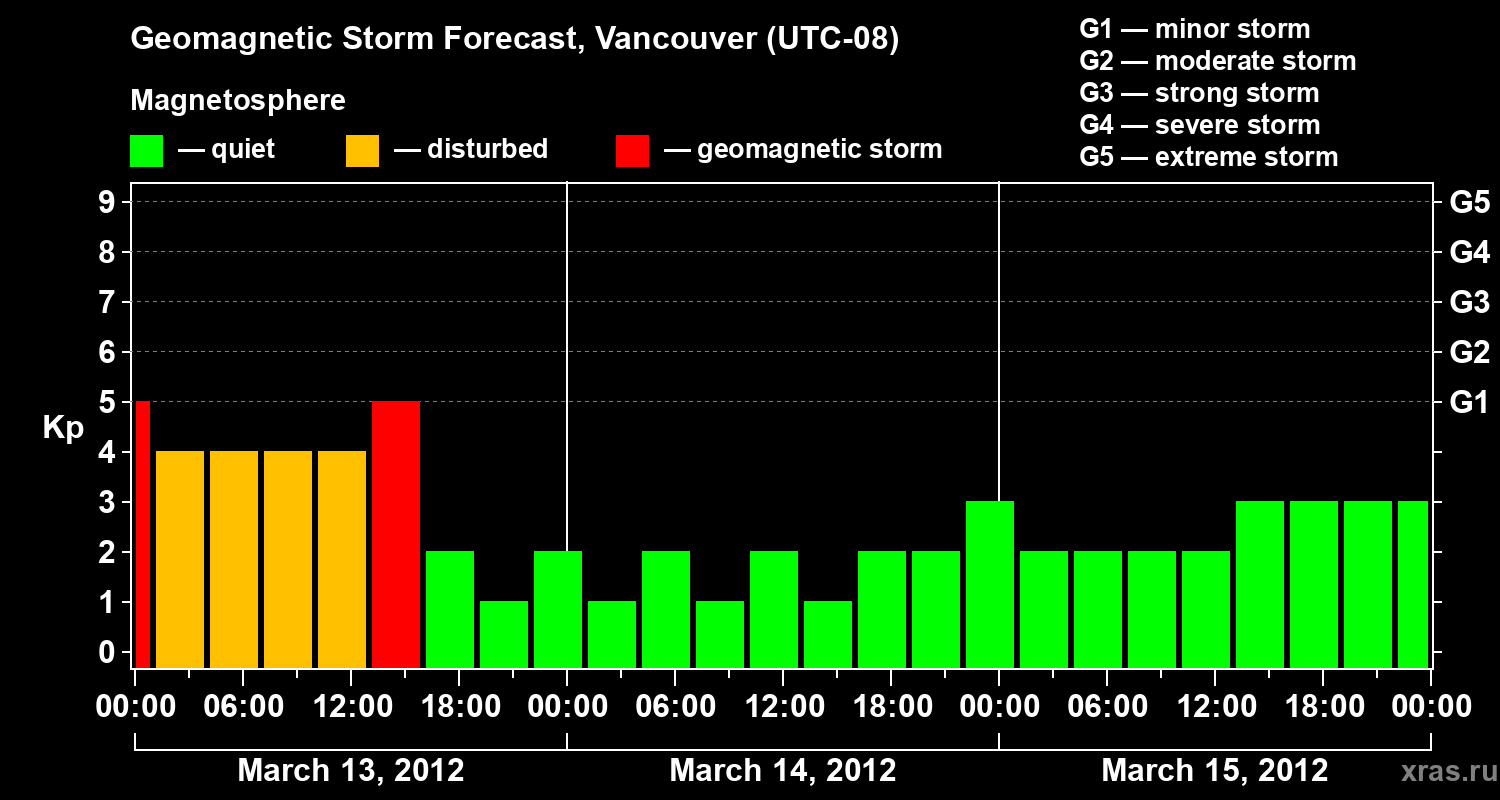 Forecast of the geomagnetic index Kp