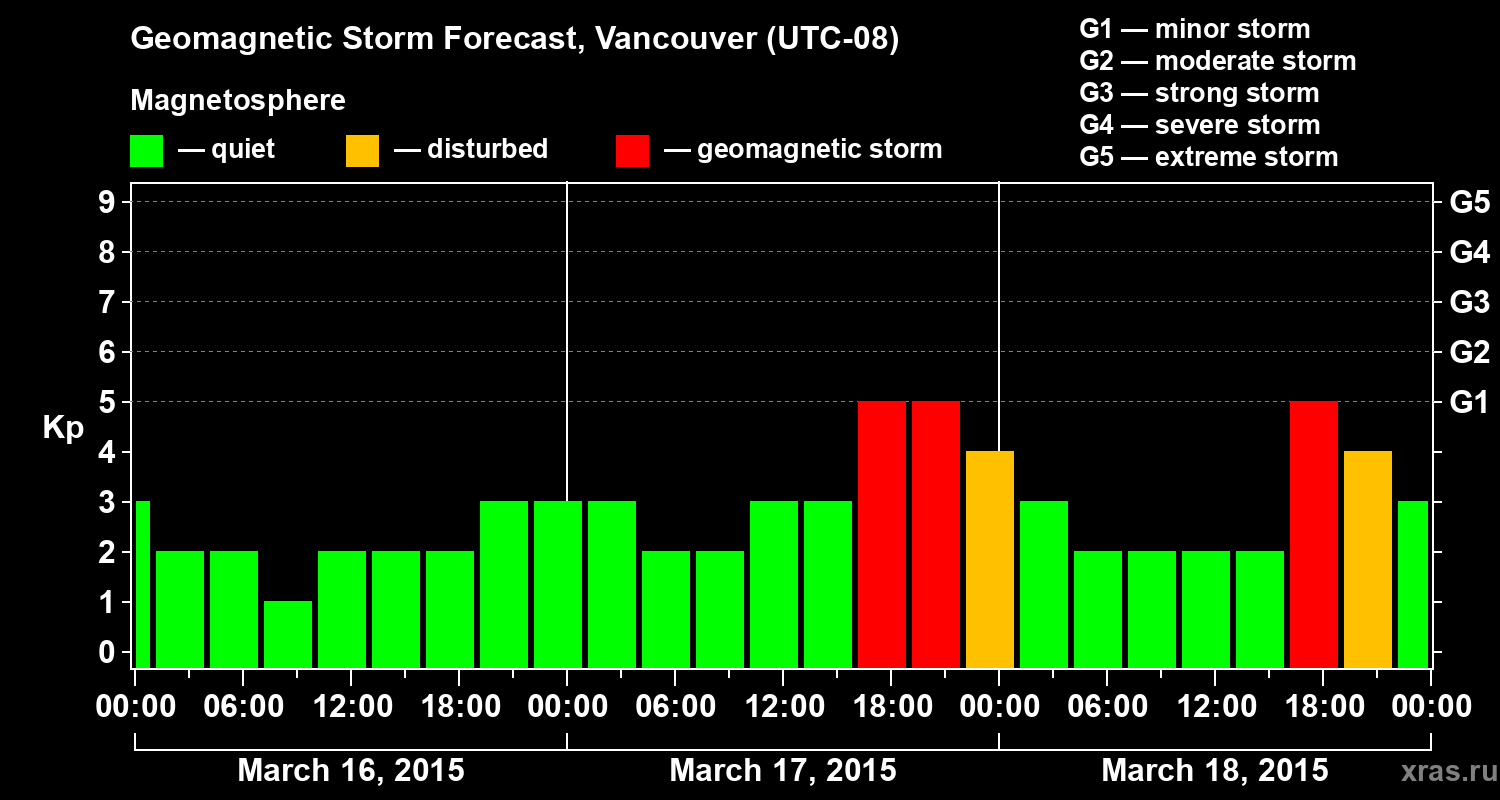Forecast of the geomagnetic index Kp