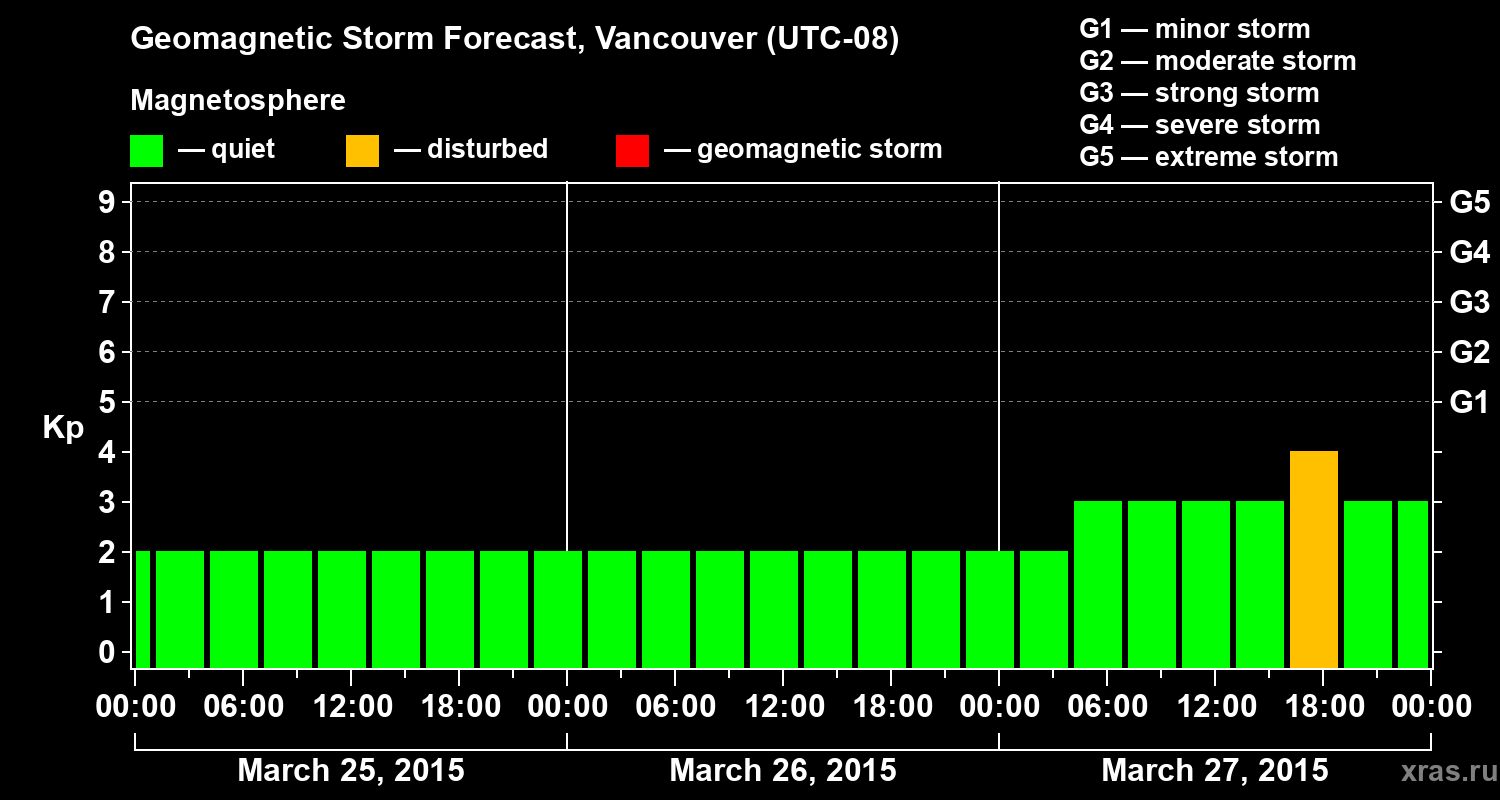 Forecast of the geomagnetic index Kp