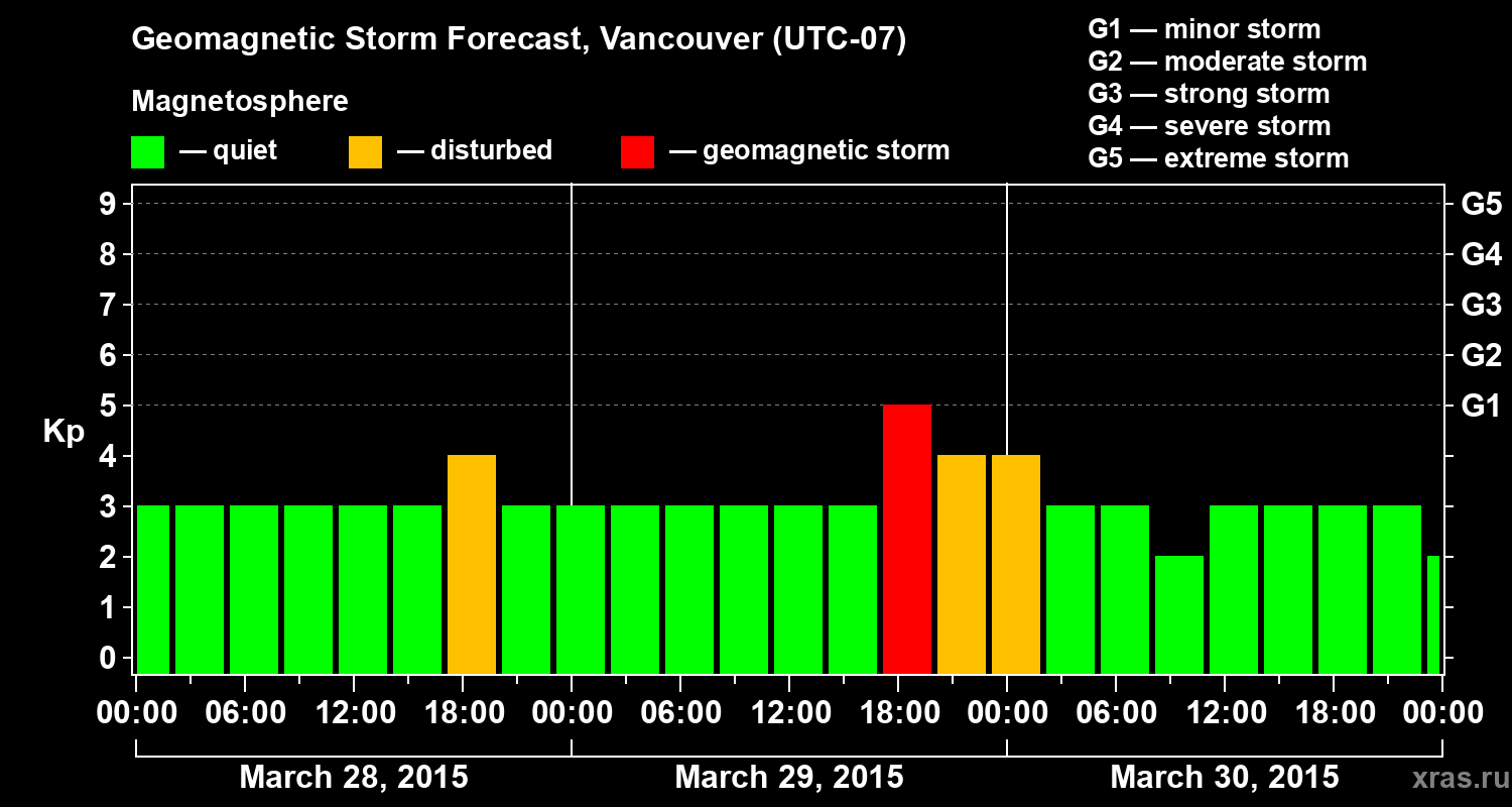 Forecast of the geomagnetic index Kp