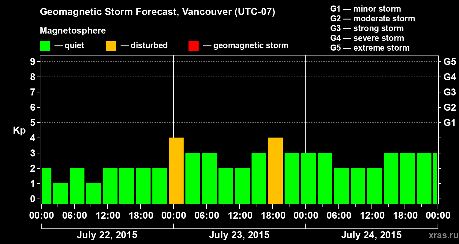 Forecast of the geomagnetic index Kp