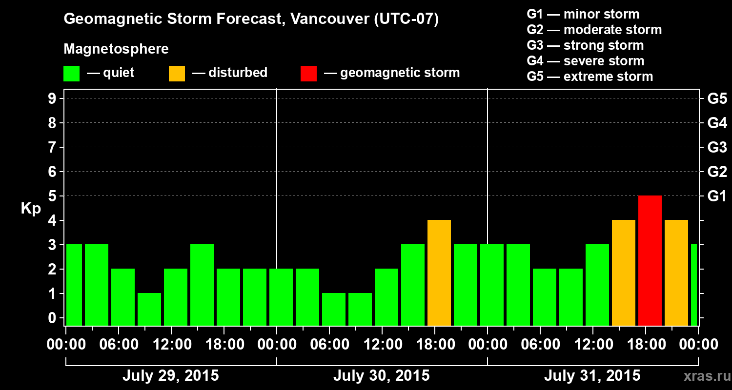 Forecast of the geomagnetic index Kp