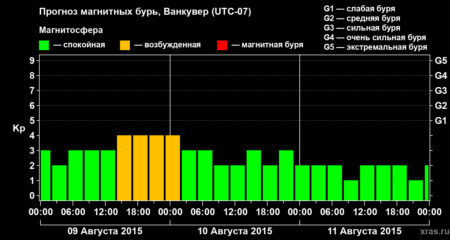 Прогноз геомагнитного индекса Kp