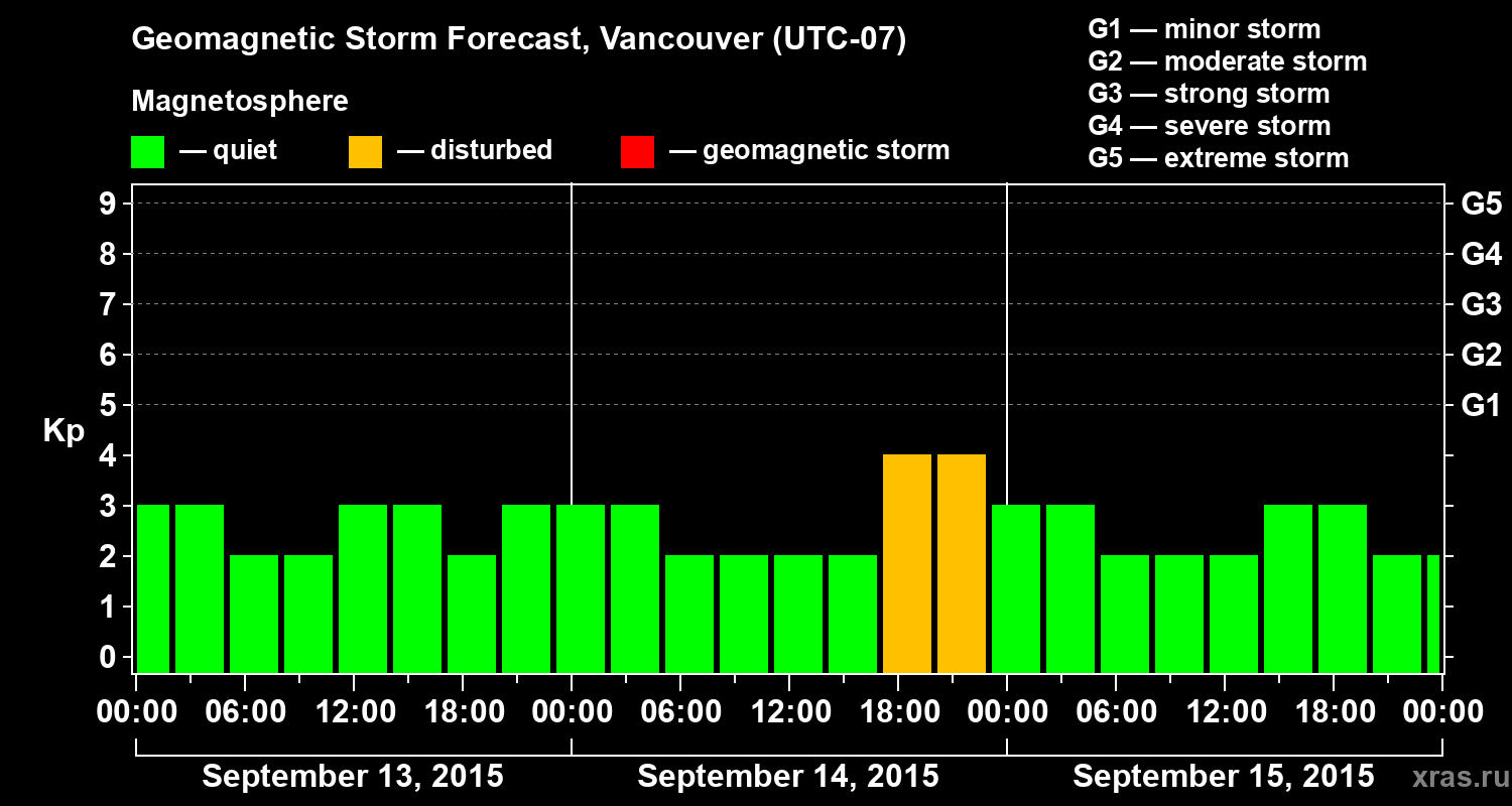Forecast of the geomagnetic index Kp