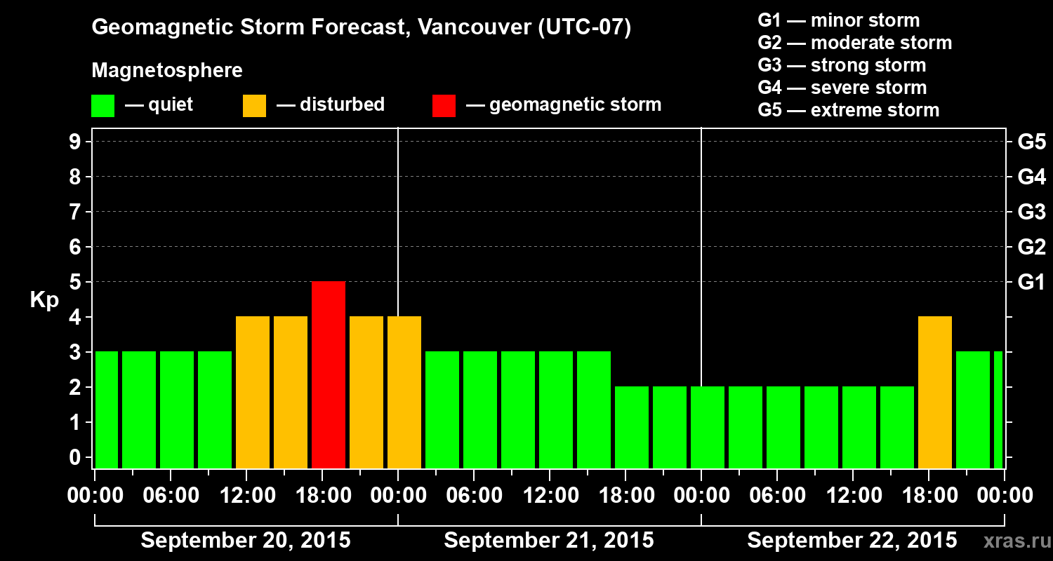 Forecast of the geomagnetic index Kp