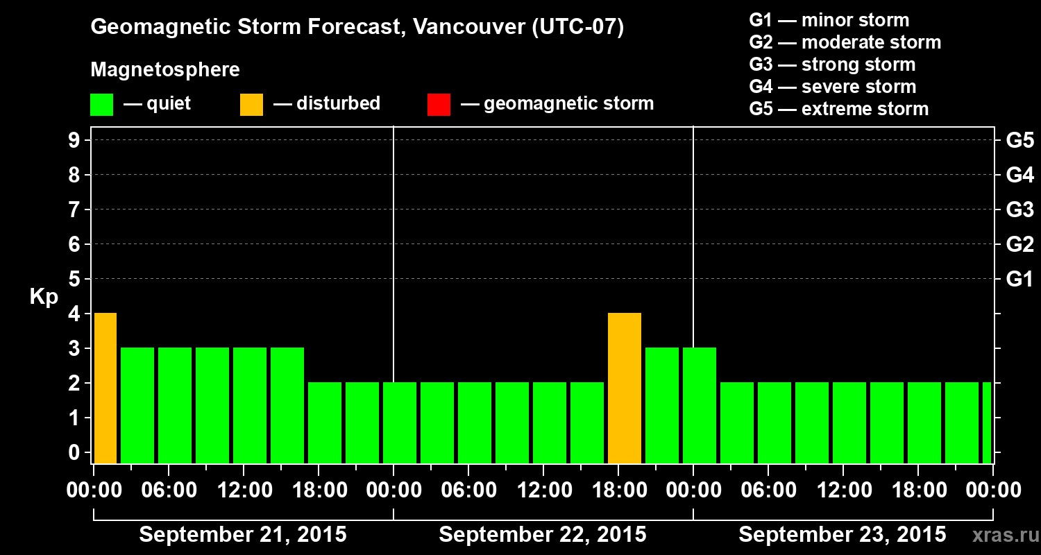 Forecast of the geomagnetic index Kp