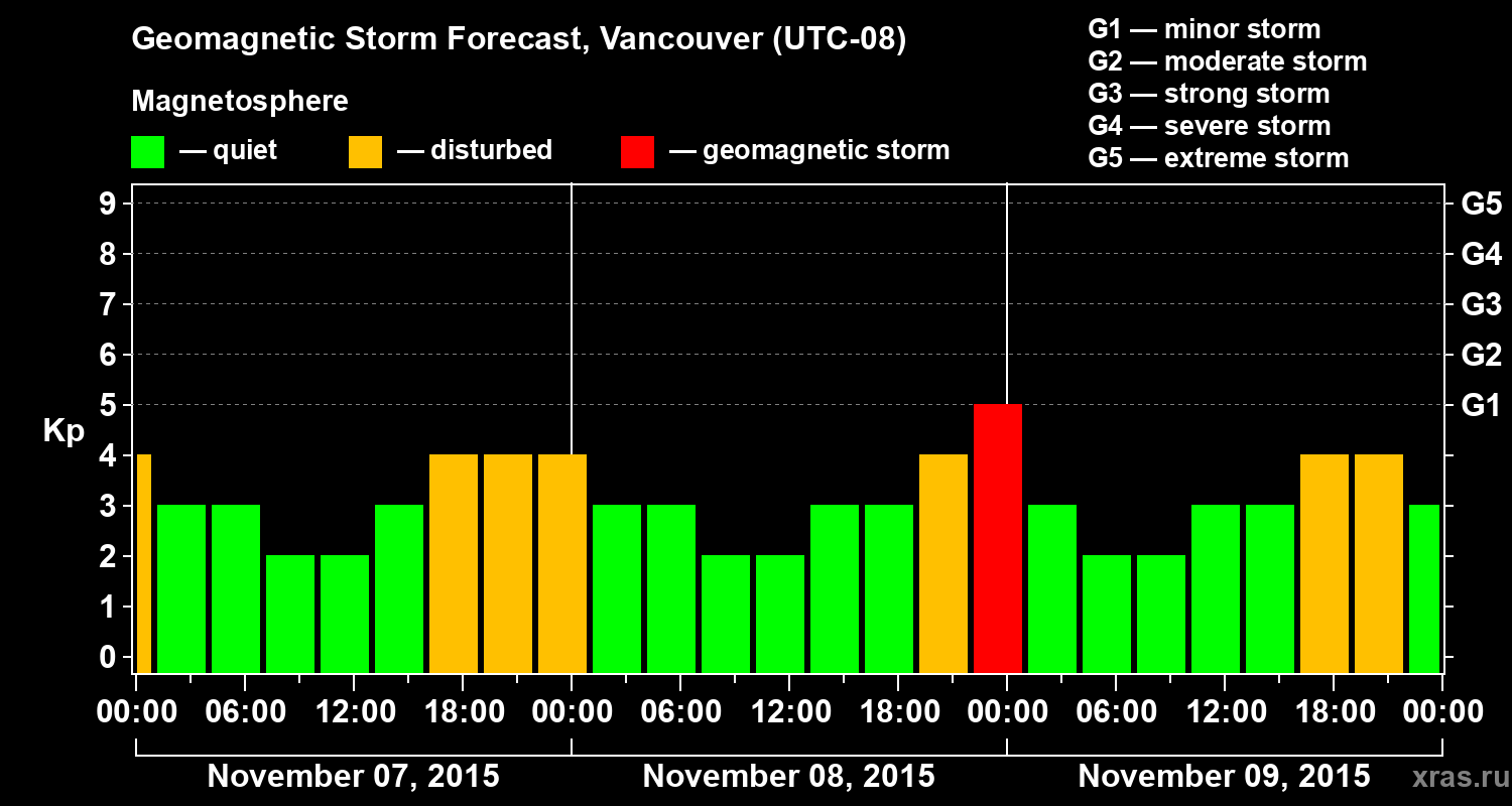 Forecast of the geomagnetic index Kp