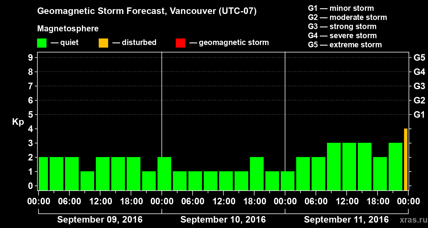 Forecast of the geomagnetic index Kp