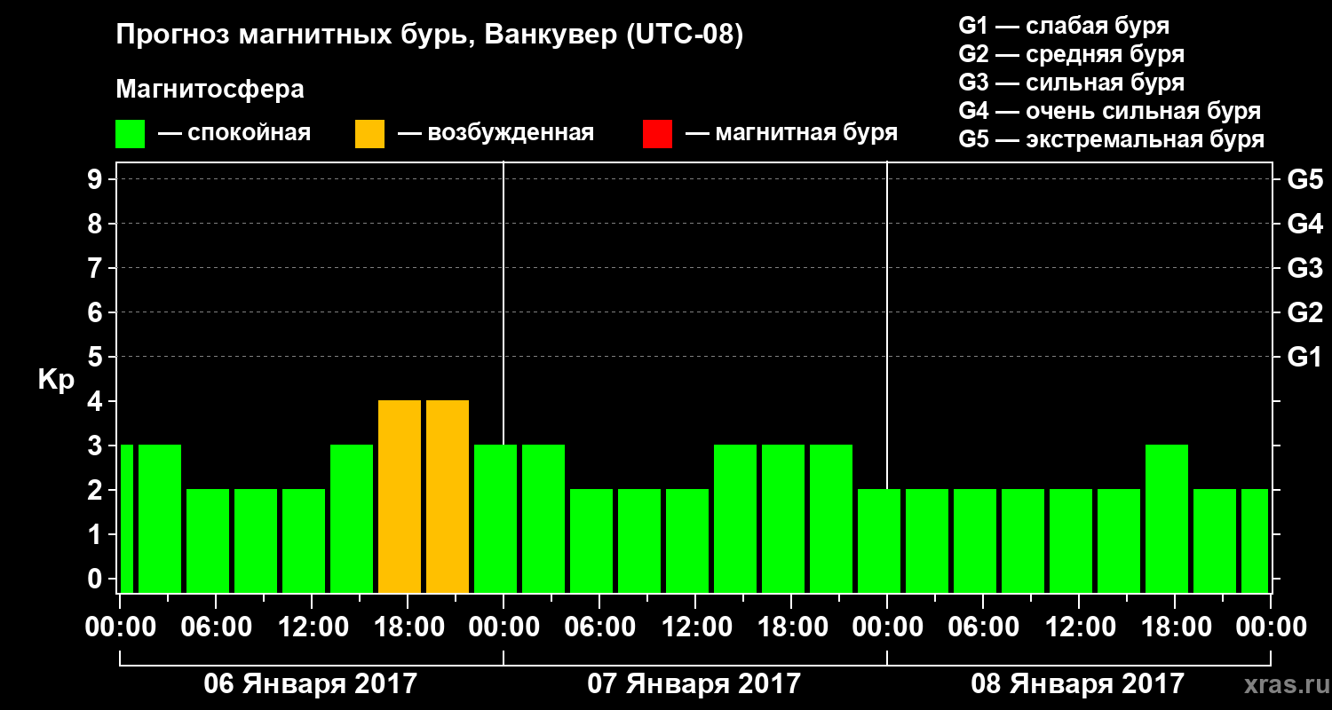 Прогноз геомагнитного индекса Kp