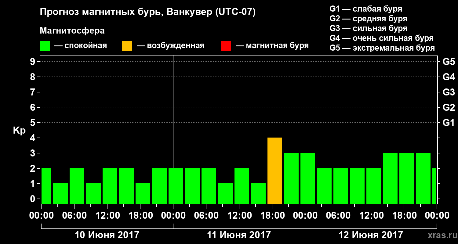 Прогноз геомагнитного индекса Kp