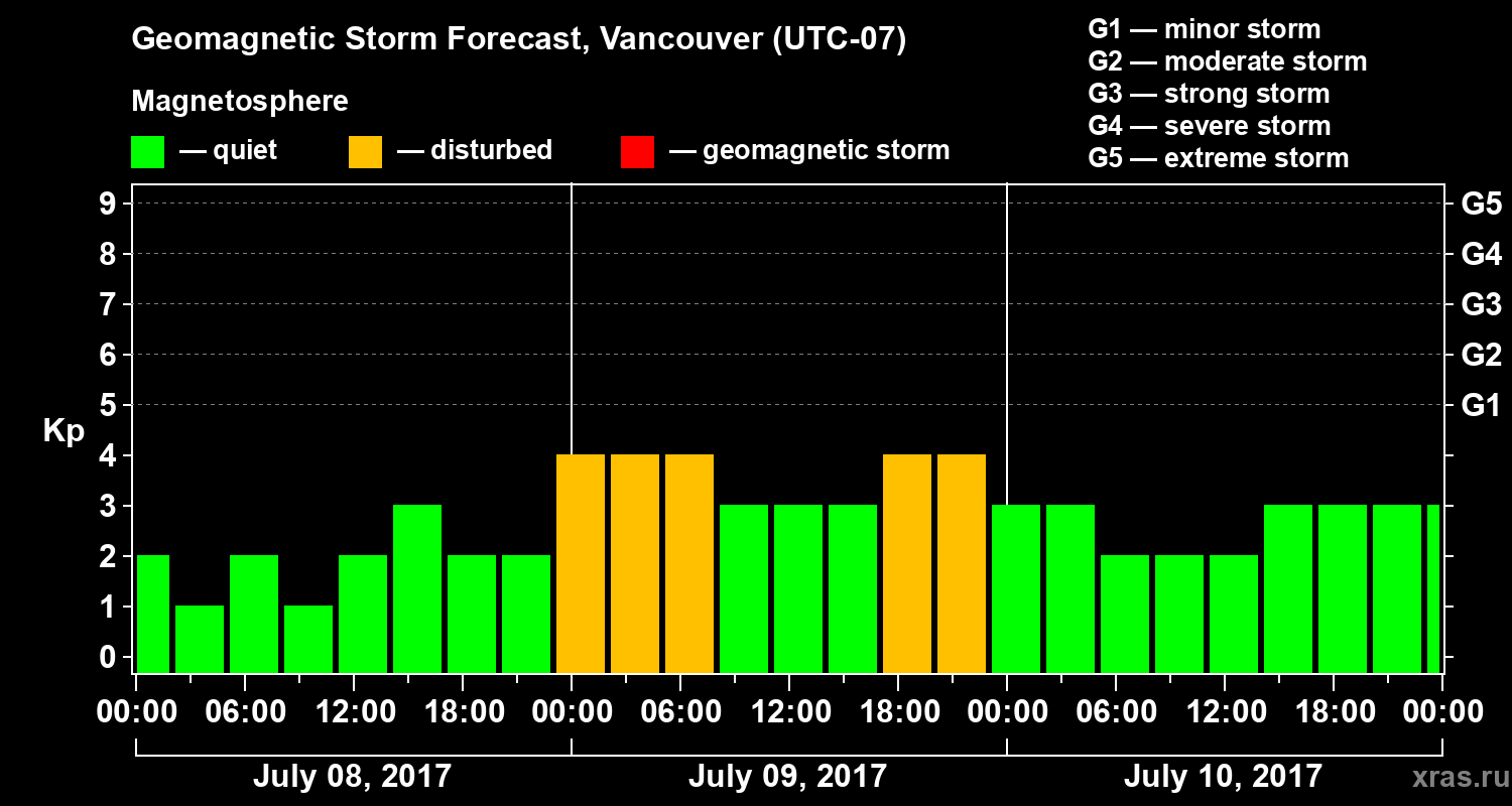 Forecast of the geomagnetic index Kp