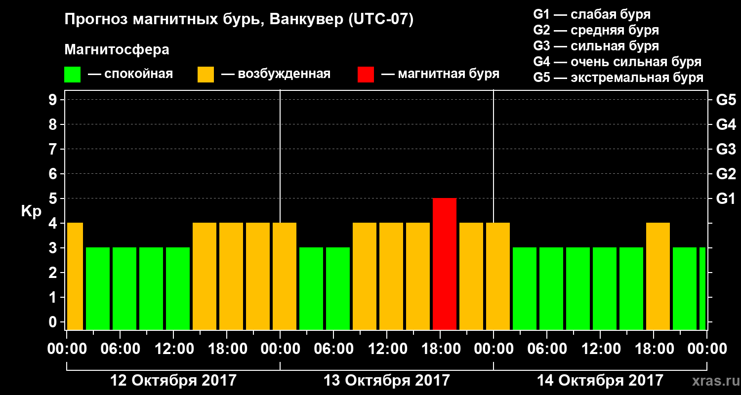 Прогноз геомагнитного индекса Kp