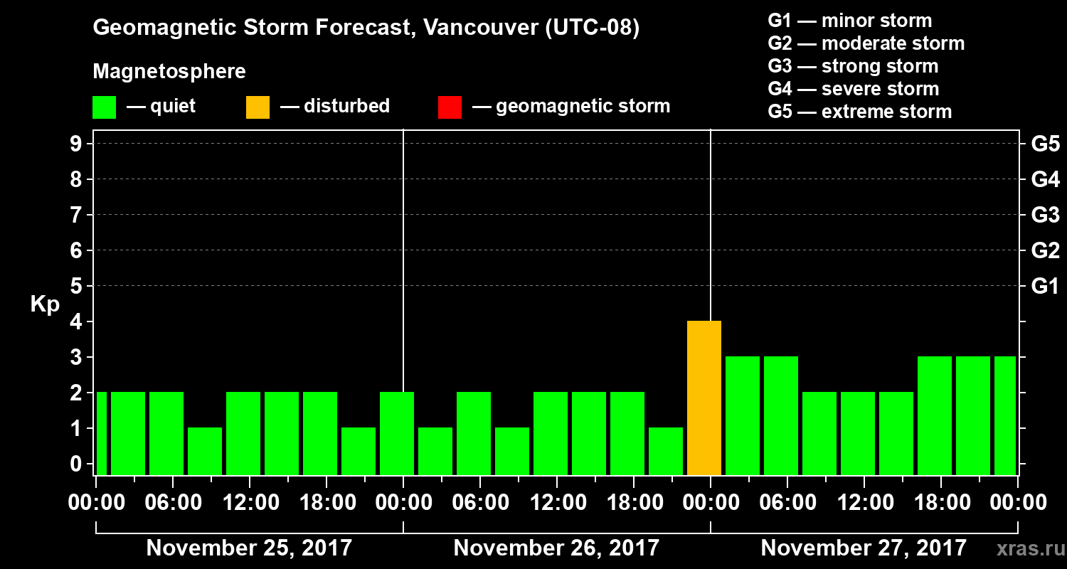 Forecast of the geomagnetic index Kp