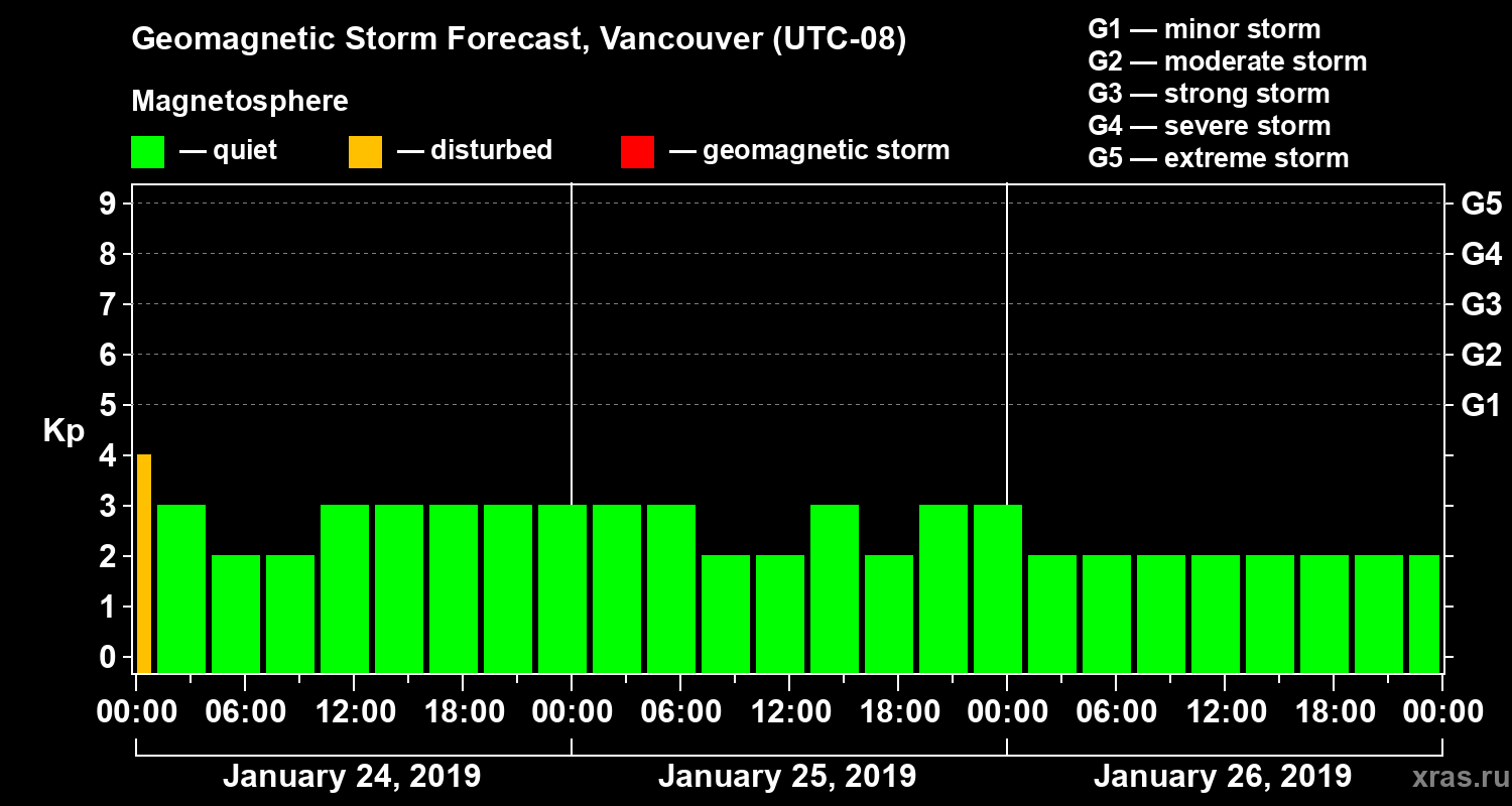 Forecast of the geomagnetic index Kp