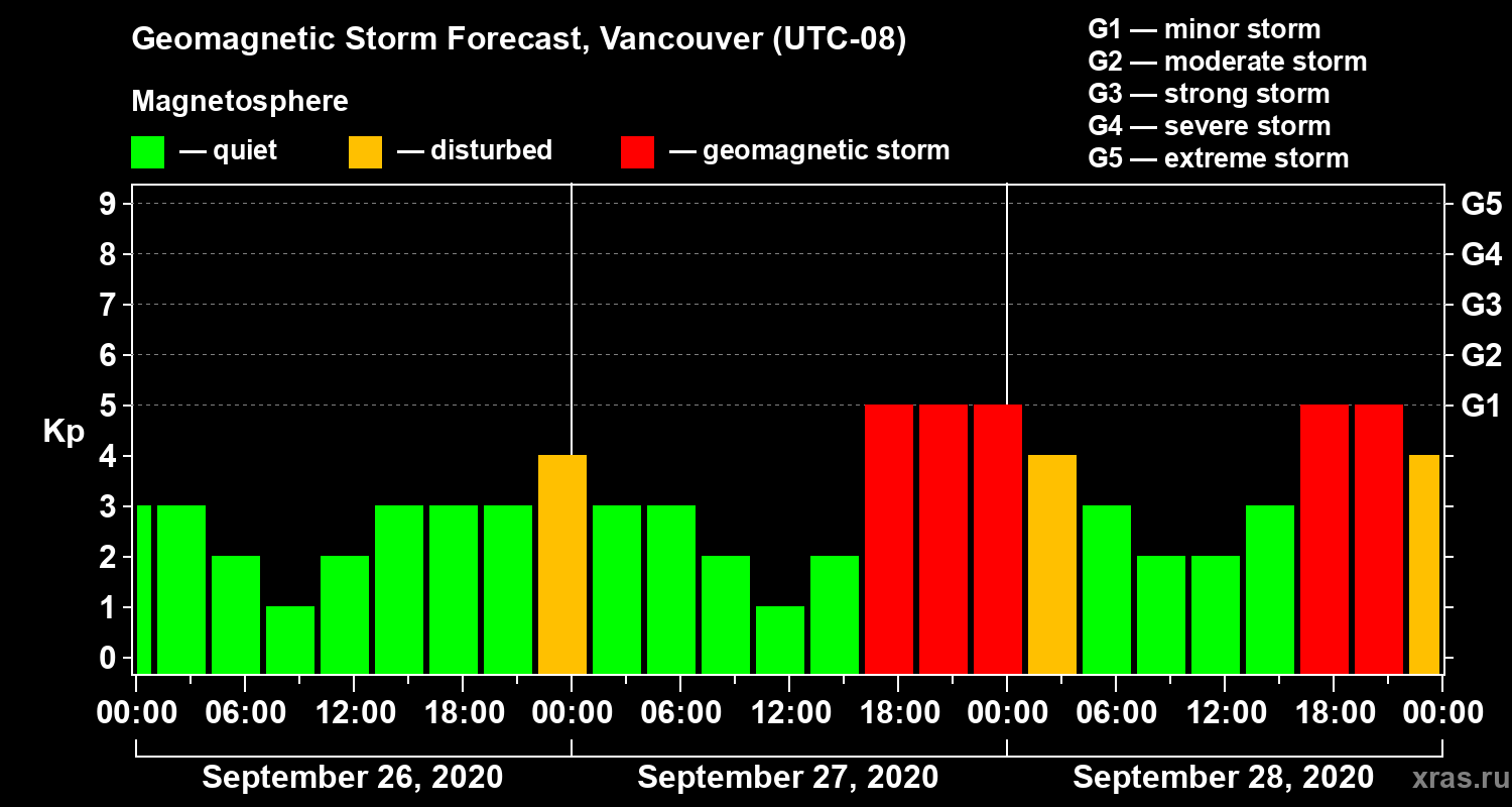 Forecast of the geomagnetic index Kp
