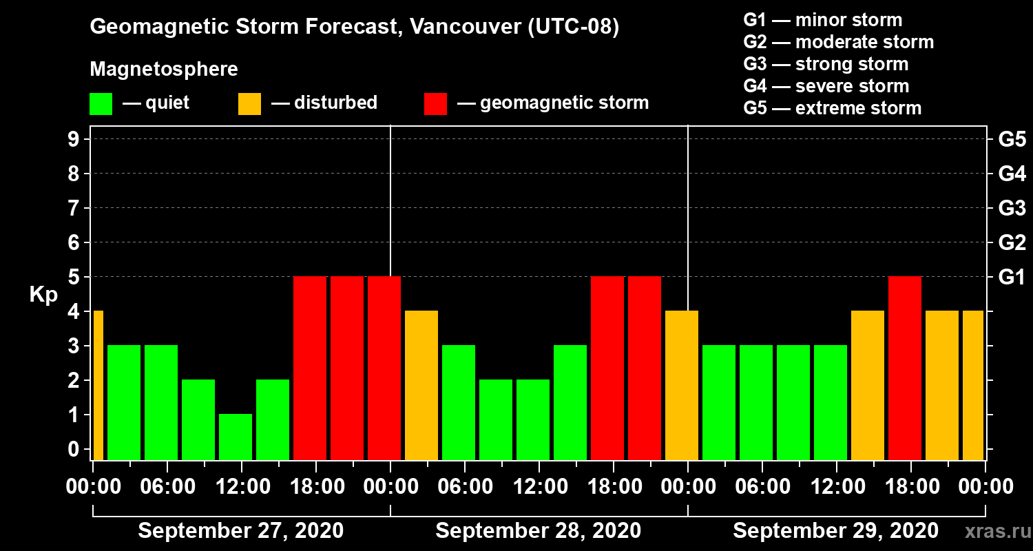 Forecast of the geomagnetic index Kp