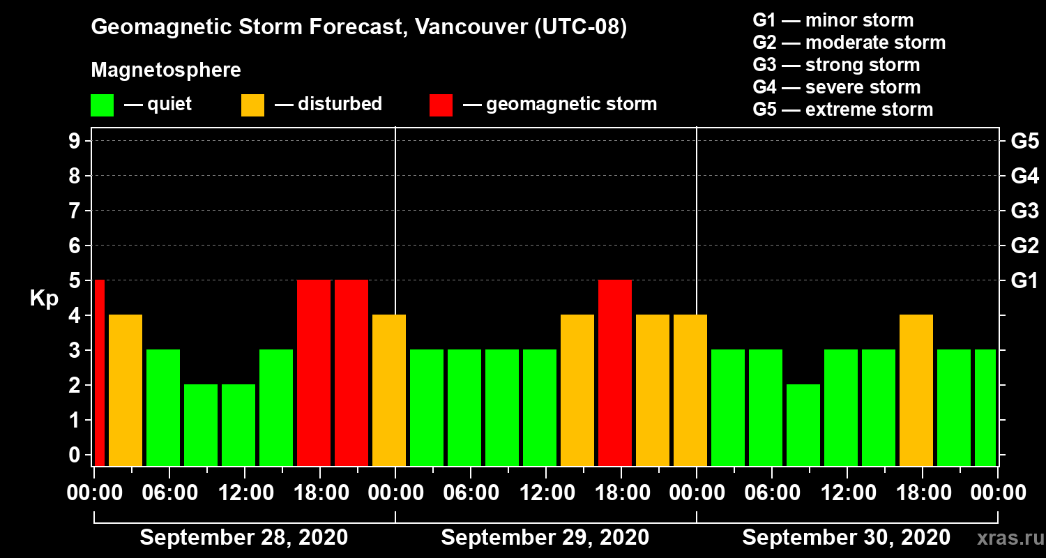 Forecast of the geomagnetic index Kp