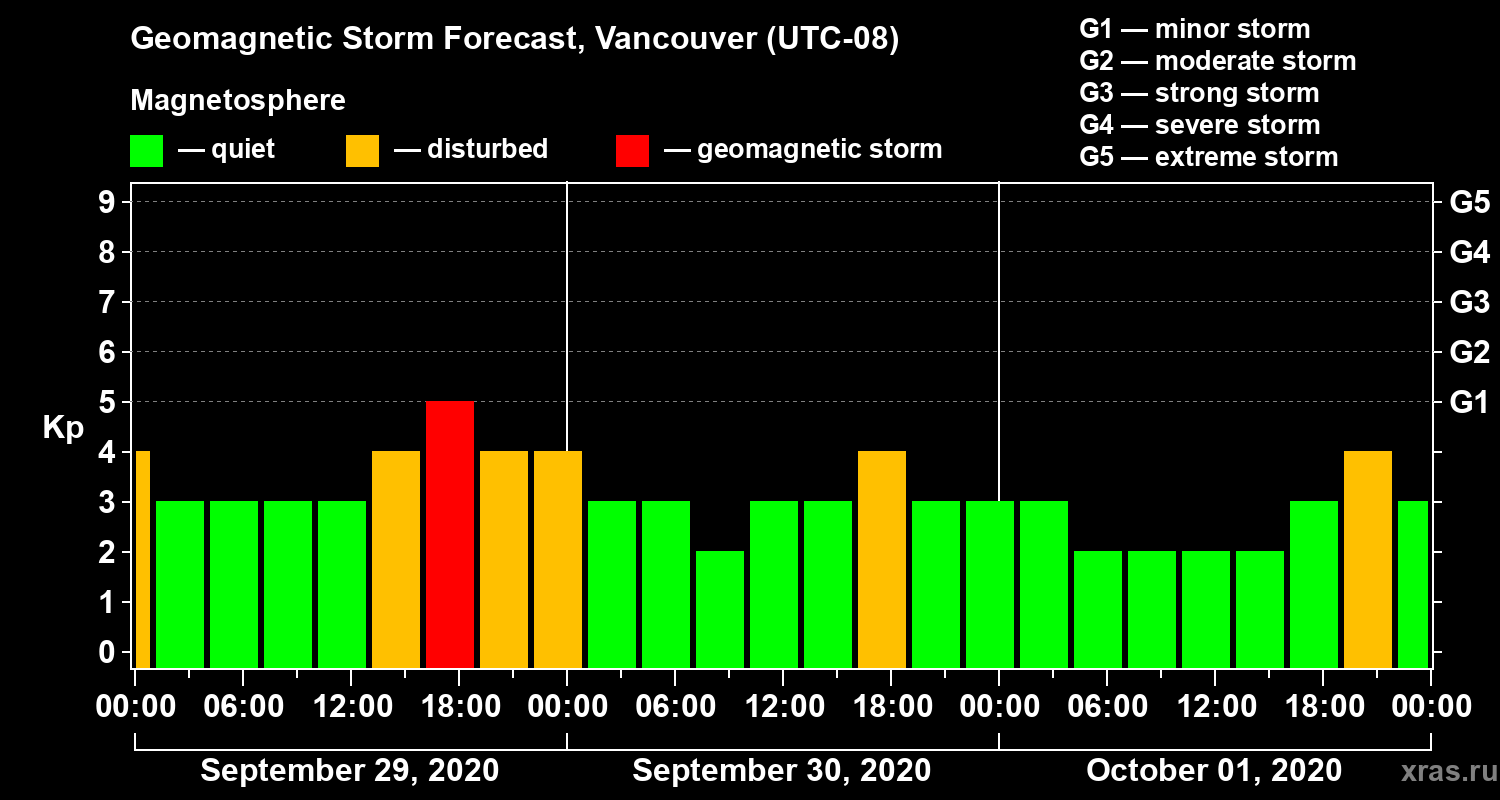 Forecast of the geomagnetic index Kp