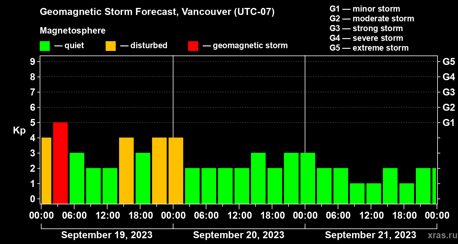 Forecast of the geomagnetic index Kp