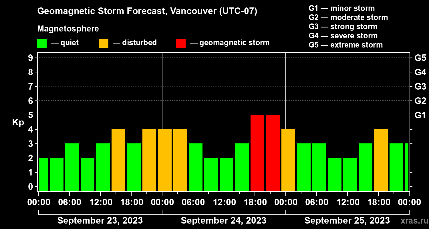 Forecast of the geomagnetic index Kp