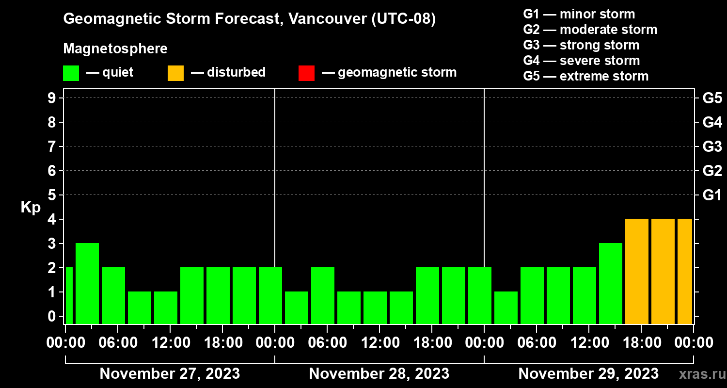 Forecast of the geomagnetic index Kp