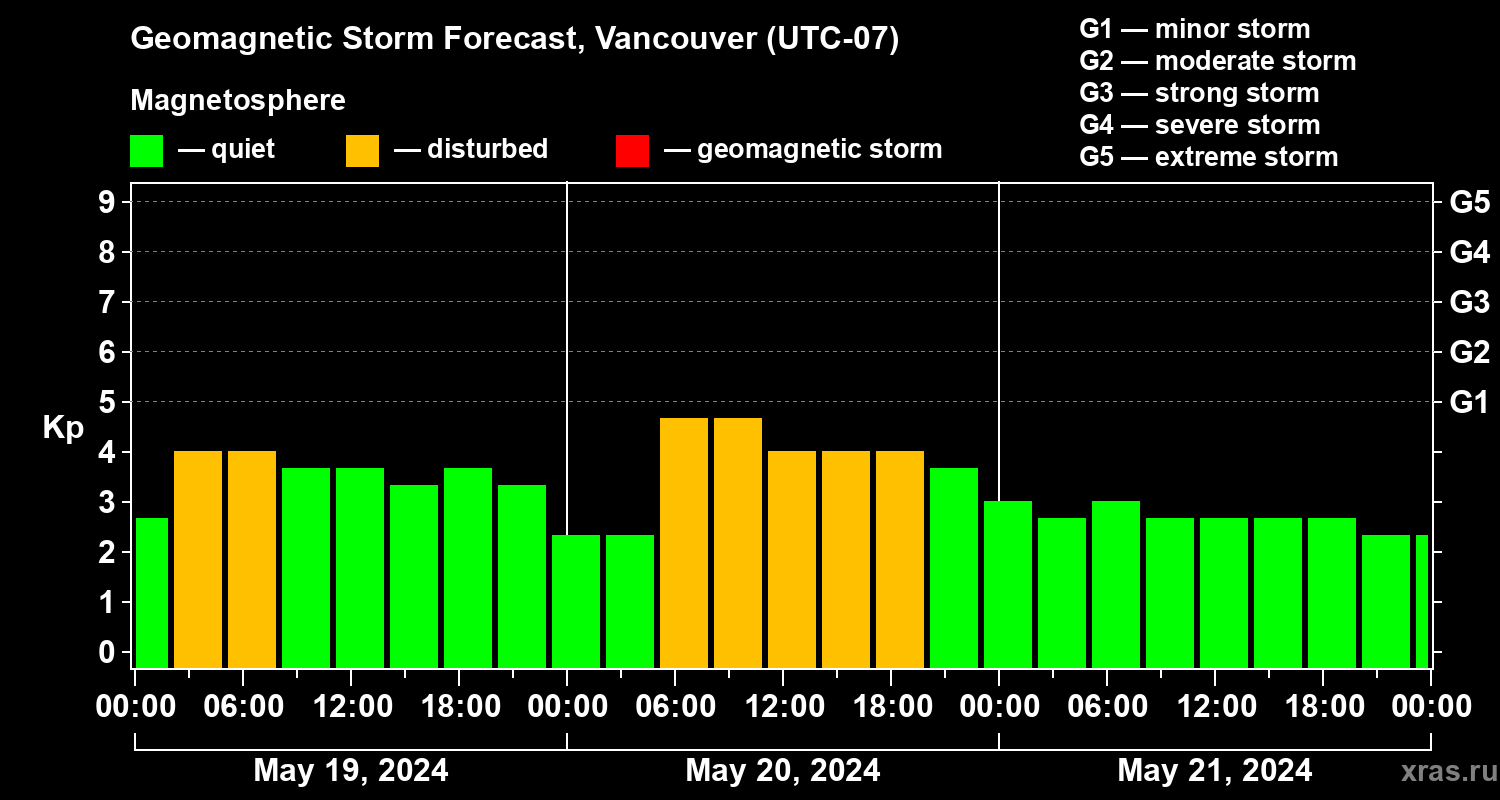 Forecast of the geomagnetic index Kp