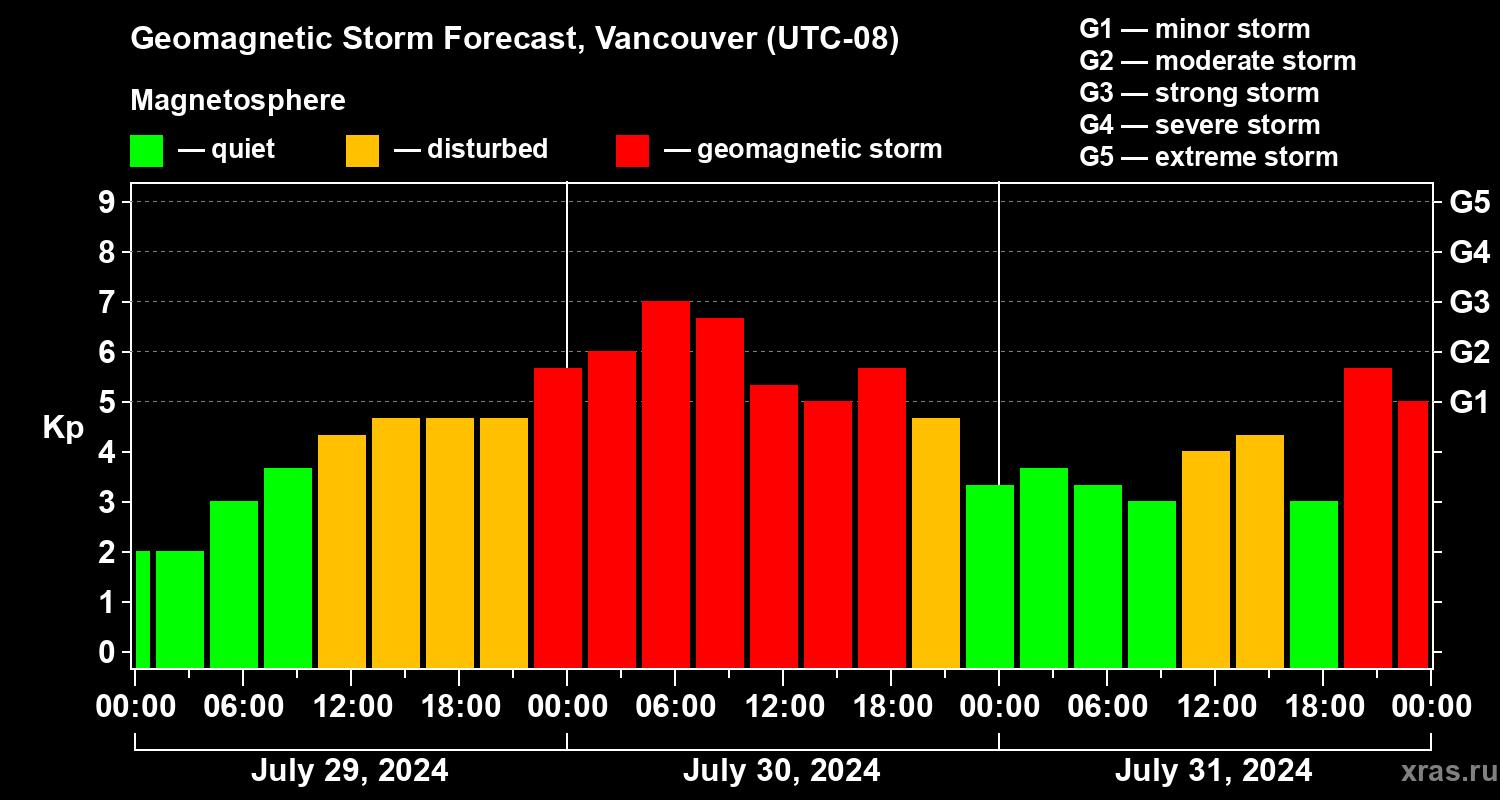 Forecast of the geomagnetic index Kp