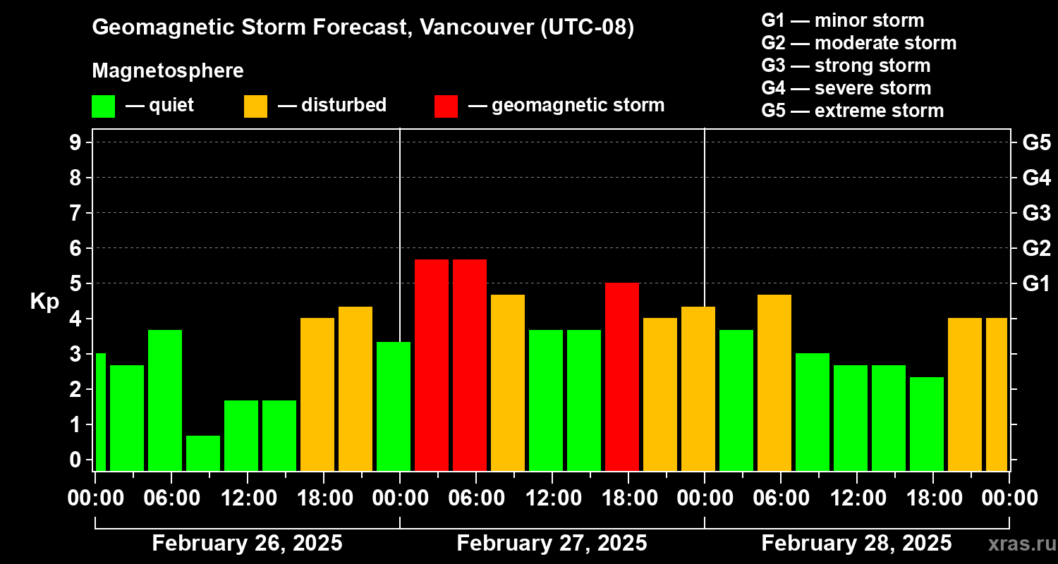 Forecast of the geomagnetic index Kp