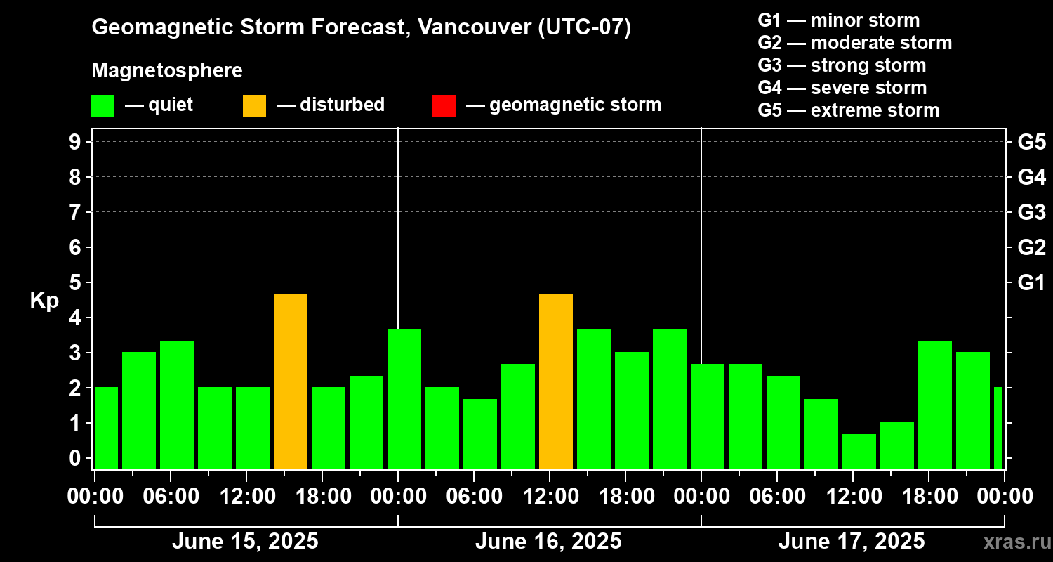 Forecast of the geomagnetic index Kp