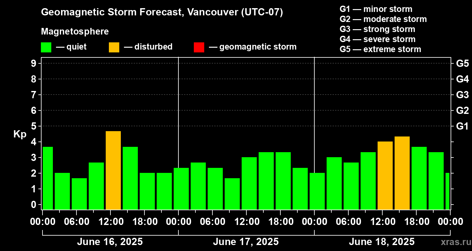 Forecast of the geomagnetic index Kp